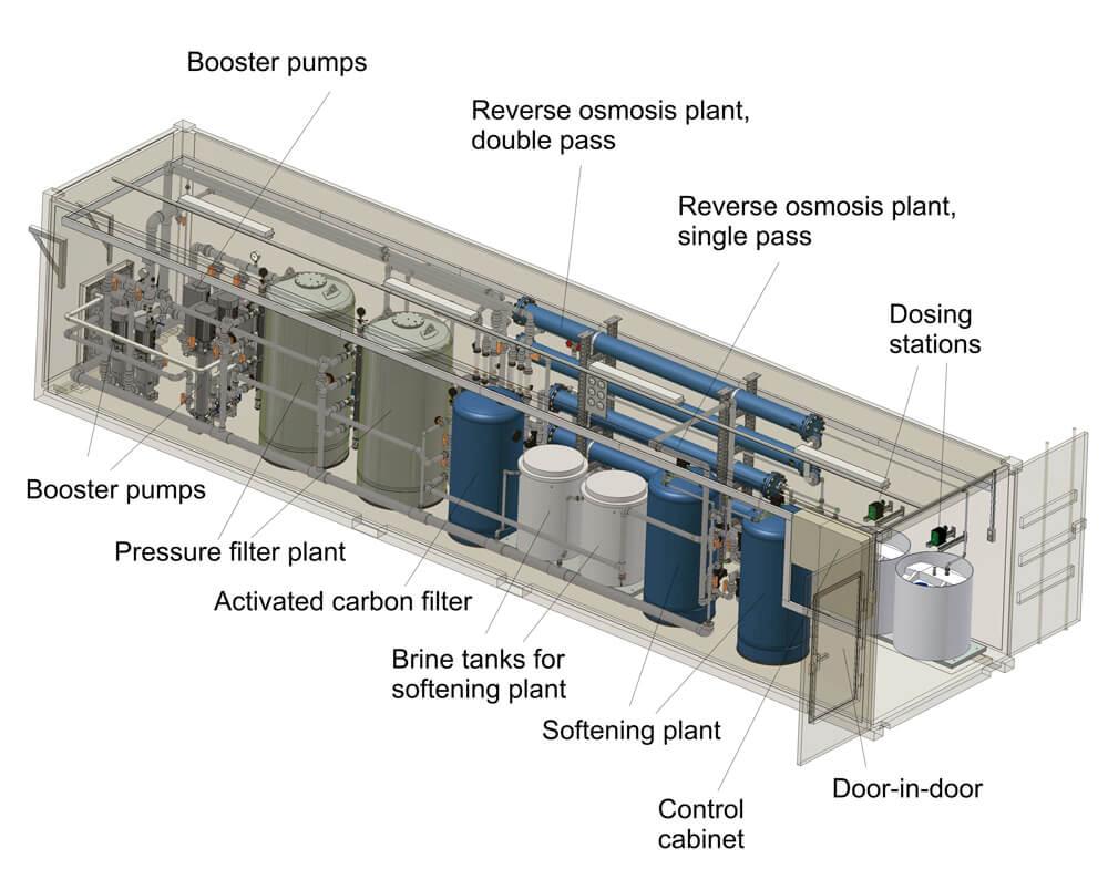 Inside a container with a complete water treatment solution