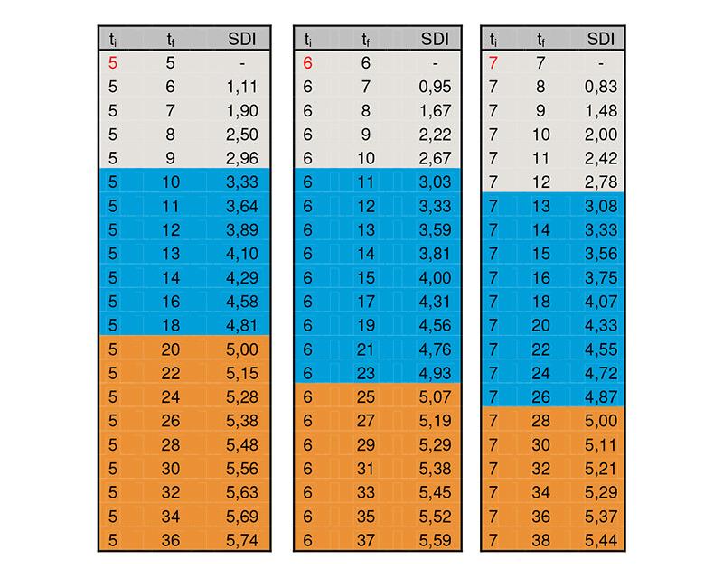 Quick index for SDI measurements