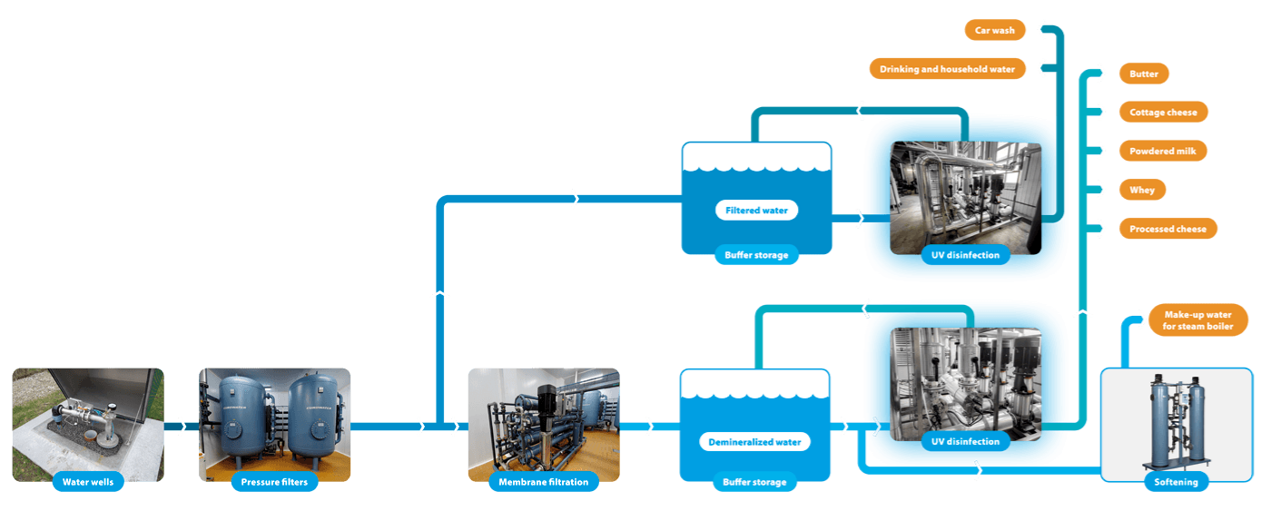 Flow diagram of water treatment solution at BIAGR dairy