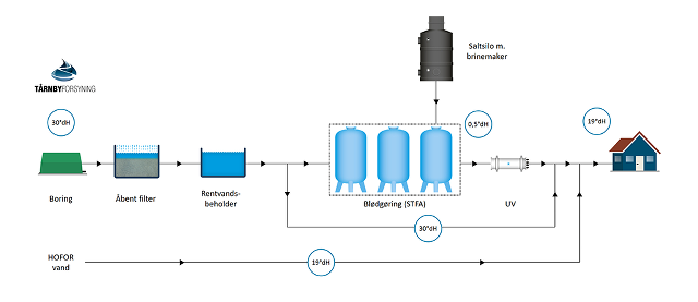 Beskrivelse af løsningen
